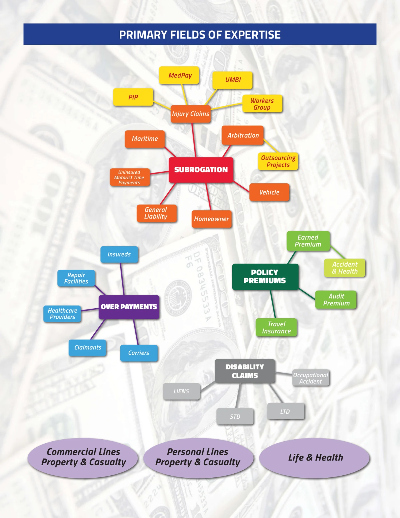 TGA Primary Fields of Expertise: Subrogation, Policy Premiums, Over Payments, Disability Claims across Commercial Lines, Personal Lines, and Life and Health